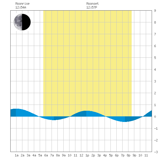 Red Point tide chart for Wednesday, June 18, 2025