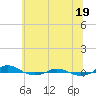 Red Point tide chart for Thursday, June 19, 2025
