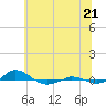 Red Point tide chart for Saturday, June 21, 2025