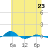 Red Point tide chart for Monday, June 23, 2025