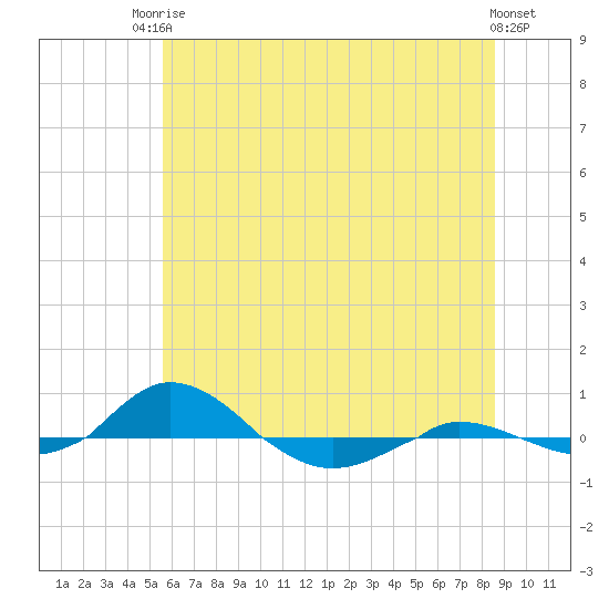 Red Point tide chart for Tuesday, June 24, 2025
