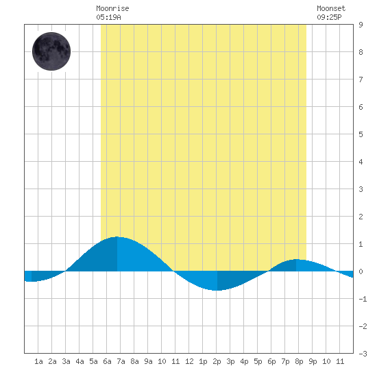 Red Point tide chart for Wednesday, June 25, 2025