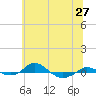 Red Point tide chart for Friday, June 27, 2025