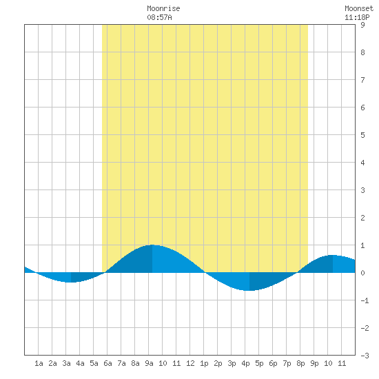 Red Point tide chart for Saturday, June 28, 2025