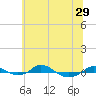 Red Point tide chart for Sunday, June 29, 2025