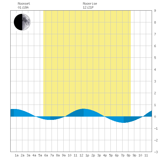 Red Point tide chart for Monday, June 2, 2025