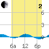 Red Point tide chart for Monday, June 2, 2025