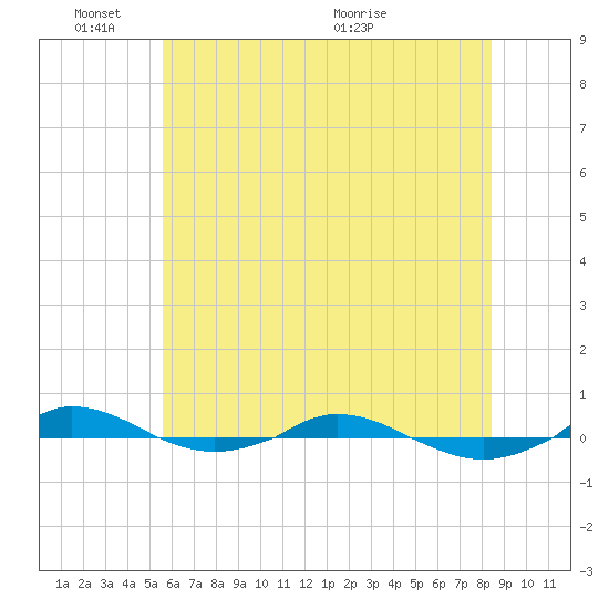Red Point tide chart for Tuesday, June 3, 2025
