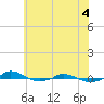 Red Point tide chart for Wednesday, June 4, 2025