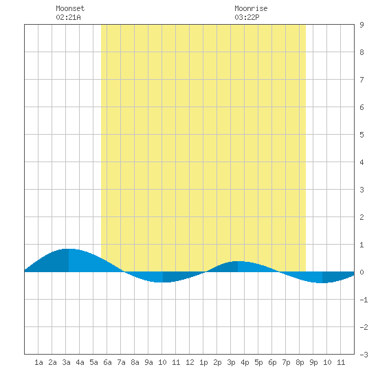 Red Point tide chart for Thursday, June 5, 2025
