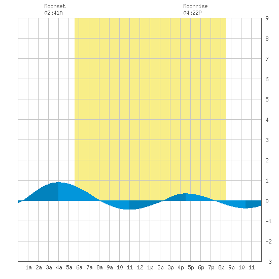 Red Point tide chart for Friday, June 6, 2025