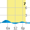 Red Point tide chart for Saturday, June 7, 2025