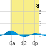 Red Point tide chart for Sunday, June 8, 2025