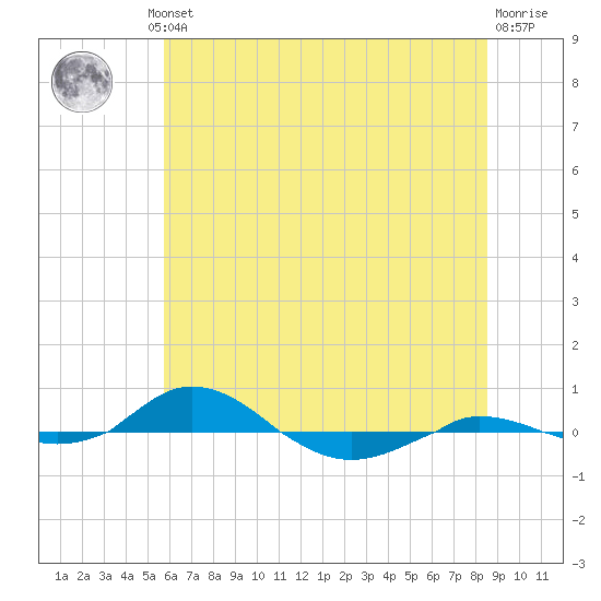 Red Point tide chart for Thursday, July 10, 2025