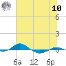 Red Point tide chart for Thursday, July 10, 2025