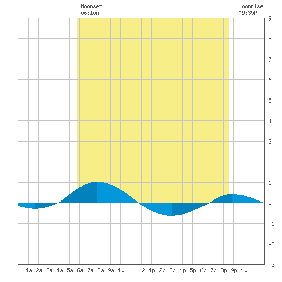 Red Point tide chart for Friday, July 11, 2025