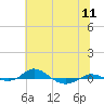 Red Point tide chart for Friday, July 11, 2025