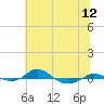 Red Point tide chart for Saturday, July 12, 2025