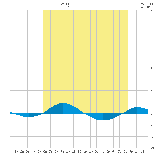 Red Point tide chart for Sunday, July 13, 2025