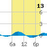 Red Point tide chart for Sunday, July 13, 2025