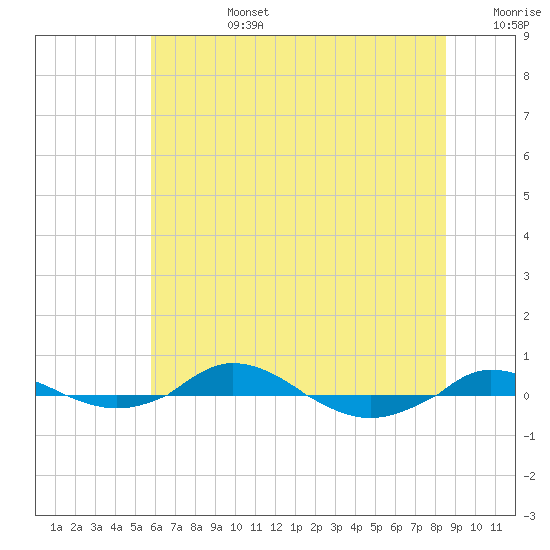 Red Point tide chart for Monday, July 14, 2025