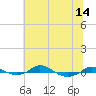 Red Point tide chart for Monday, July 14, 2025