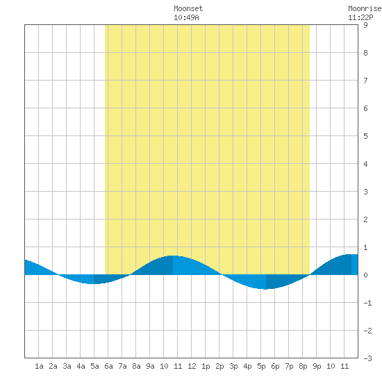 Red Point tide chart for Tuesday, July 15, 2025