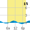 Red Point tide chart for Tuesday, July 15, 2025