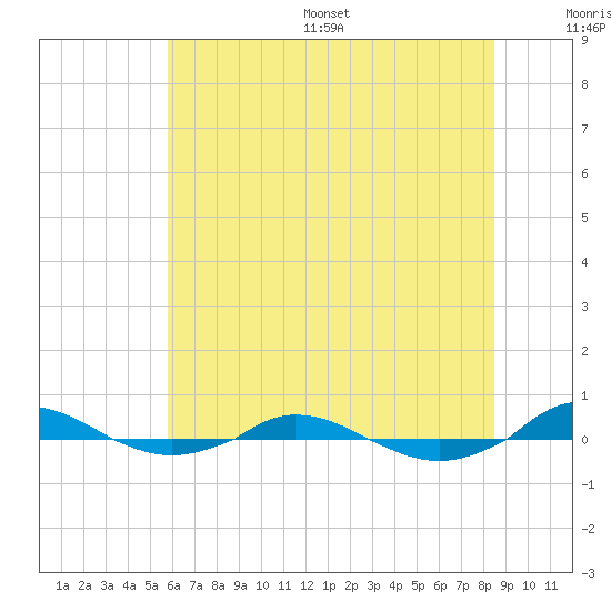 Red Point tide chart for Wednesday, July 16, 2025