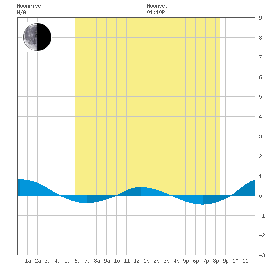 Red Point tide chart for Thursday, July 17, 2025