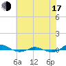 Red Point tide chart for Thursday, July 17, 2025