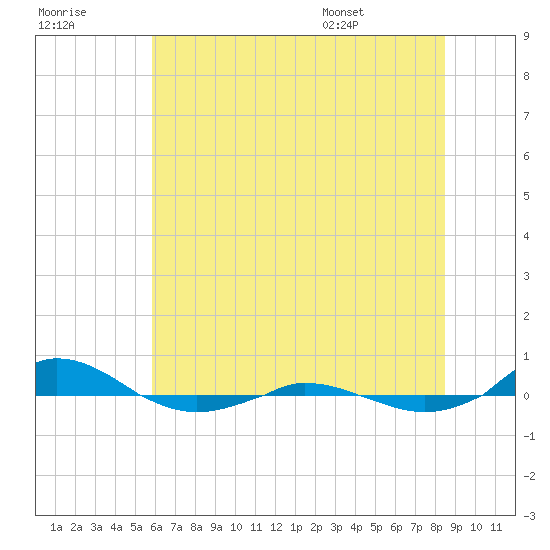 Red Point tide chart for Friday, July 18, 2025
