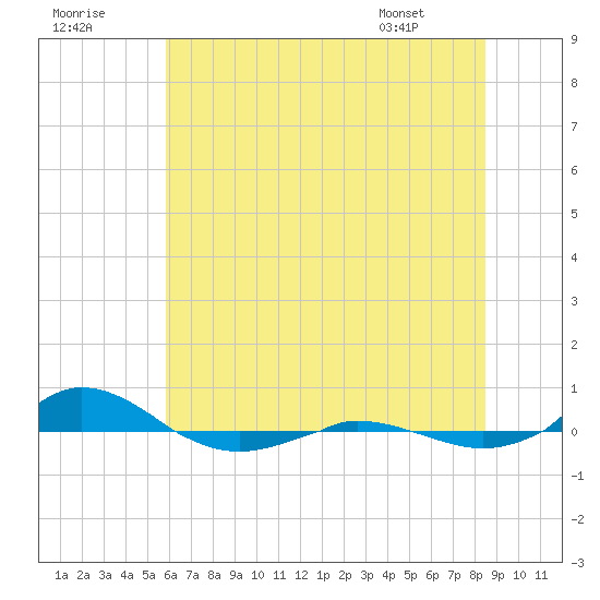 Red Point tide chart for Saturday, July 19, 2025