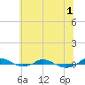 Red Point tide chart for Tuesday, July 1, 2025