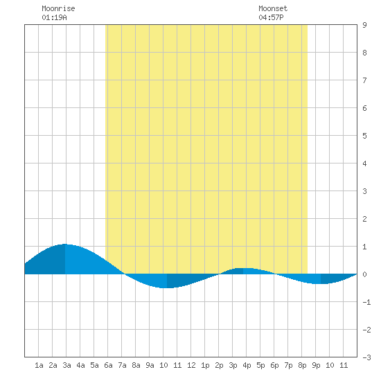 Red Point tide chart for Sunday, July 20, 2025