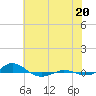 Red Point tide chart for Sunday, July 20, 2025