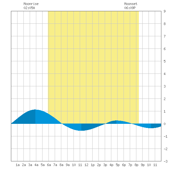 Red Point tide chart for Monday, July 21, 2025