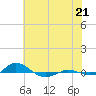 Red Point tide chart for Monday, July 21, 2025