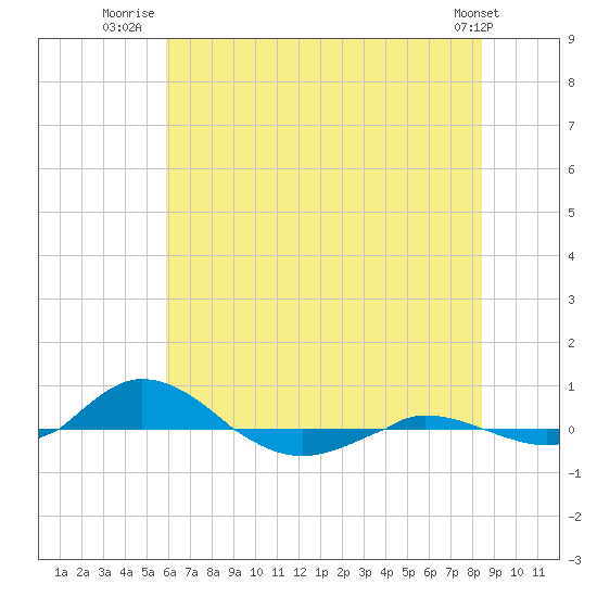 Red Point tide chart for Tuesday, July 22, 2025