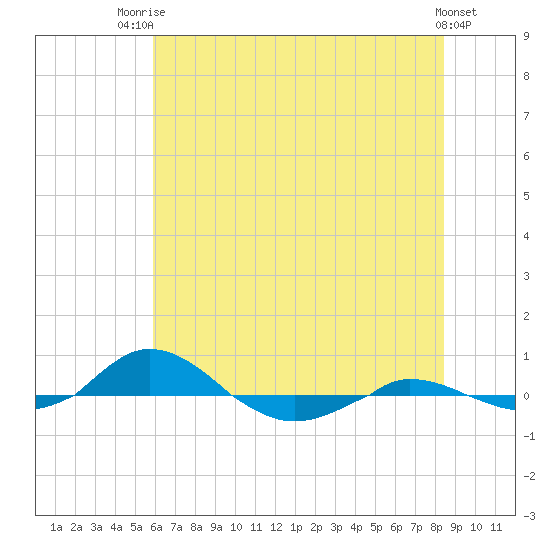 Red Point tide chart for Wednesday, July 23, 2025