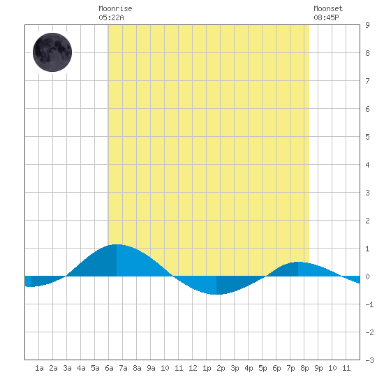 Red Point tide chart for Thursday, July 24, 2025