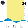 Red Point tide chart for Thursday, July 24, 2025