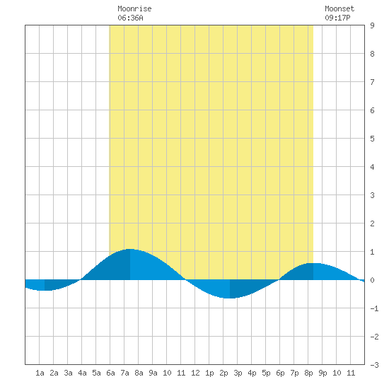 Red Point tide chart for Friday, July 25, 2025