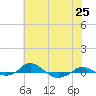 Red Point tide chart for Friday, July 25, 2025