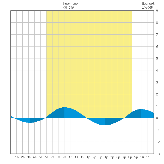 Red Point tide chart for Sunday, July 27, 2025