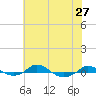 Red Point tide chart for Sunday, July 27, 2025