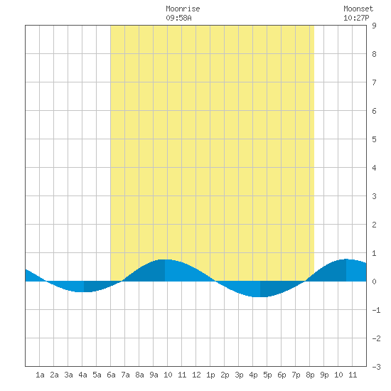 Red Point tide chart for Monday, July 28, 2025