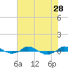 Red Point tide chart for Monday, July 28, 2025