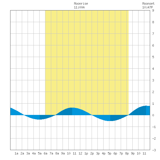 Red Point tide chart for Tuesday, July 29, 2025