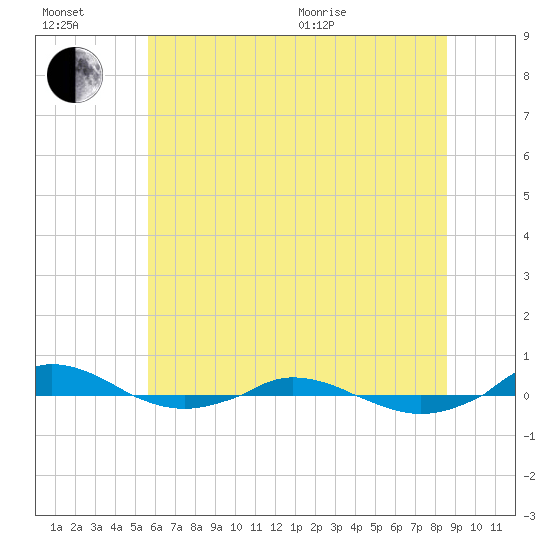 Red Point tide chart for Wednesday, July 2, 2025
